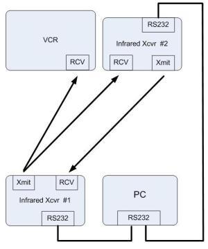 IR Test Setup